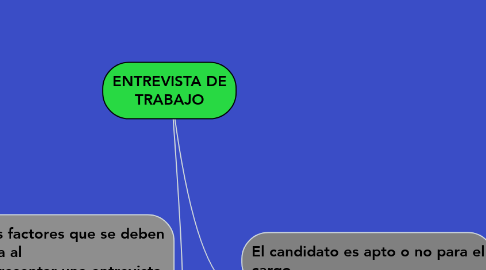 Mind Map: ENTREVISTA DE TRABAJO