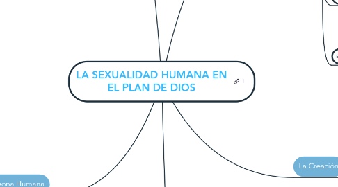 Mind Map: LA SEXUALIDAD HUMANA EN EL PLAN DE DIOS