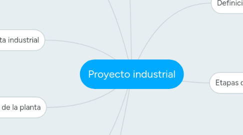 Mind Map: Proyecto industrial