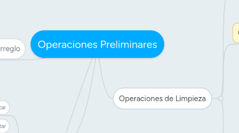 Mind Map: Operaciones Preliminares