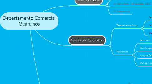 Mind Map: Departamento Comercial Guarulhos