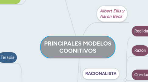 Mind Map: PRINCIPALES MODELOS COGNITIVOS