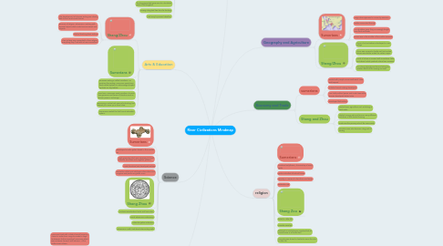 Mind Map: River Civilizations Mindmap