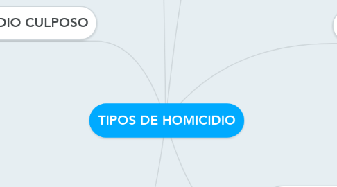 Mind Map: TIPOS DE HOMICIDIO