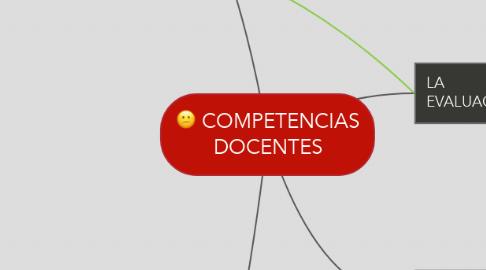 Mind Map: COMPETENCIAS DOCENTES