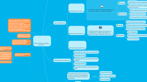 Mind Map: Diseño y Gestión de Plantas Industriales