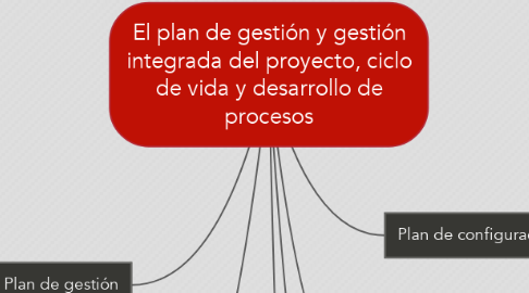 Mind Map: El plan de gestión y gestión integrada del proyecto, ciclo de vida y desarrollo de procesos
