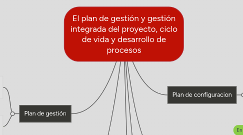 Mind Map: El plan de gestión y gestión integrada del proyecto, ciclo de vida y desarrollo de procesos