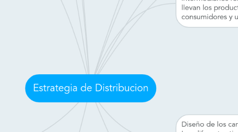 Mind Map: Estrategia de Distribucion