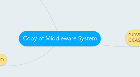 Mind Map: Copy of Middleware System
