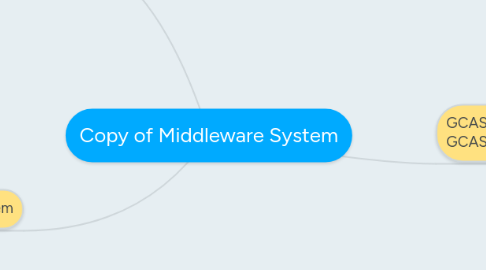 Mind Map: Copy of Middleware System