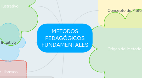 Mind Map: METODOS PEDAGÓGICOS FUNDAMENTALES