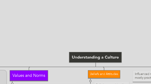 Mind Map: Understanding a Culture