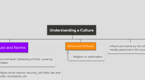 Mind Map: Understanding a Culture