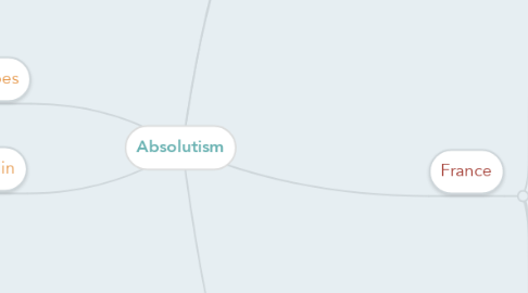 Mind Map: Absolutism