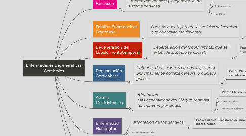 Mind Map: Enfermedades Degenerativas Cerebrales