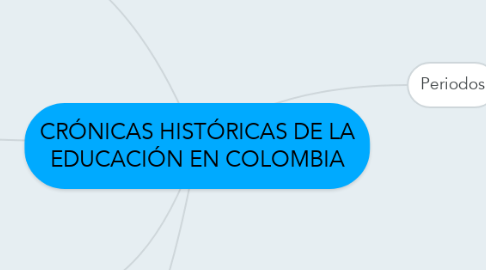 Mind Map: CRÓNICAS HISTÓRICAS DE LA EDUCACIÓN EN COLOMBIA