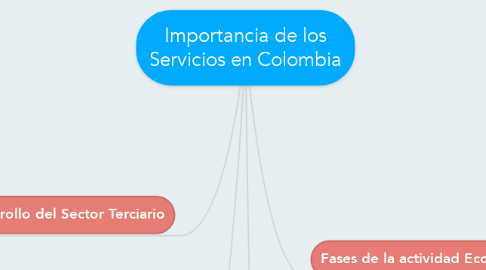 Mind Map: Importancia de los Servicios en Colombia