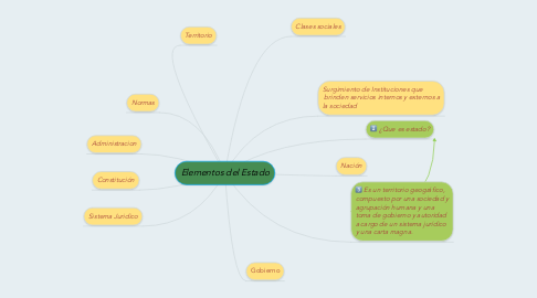 Mind Map: Elementos del Estado