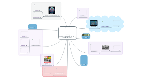 Mind Map: FENOMENOLOGÍA DE LA GLOBALIZACION