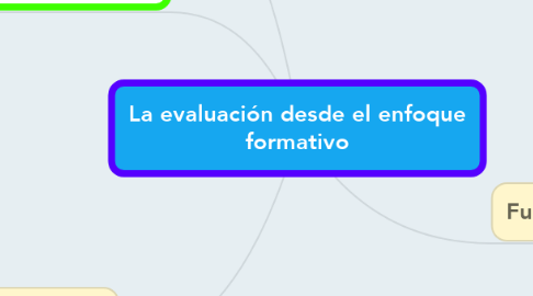 Mind Map: La evaluación desde el enfoque formativo