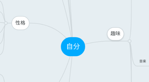 Mind Map: 自分