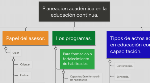 Mind Map: Planeacion académica en la educación continua.