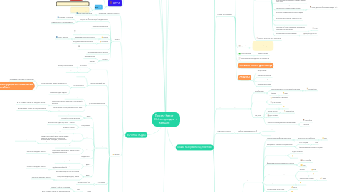 Mind Map: Проект Квест Вебинары для женщин