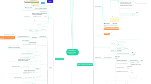 Mind Map: Проект Квест  Вебинары для женщин