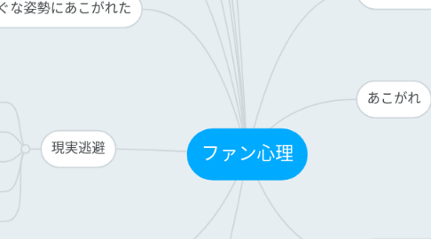 Mind Map: ファン心理