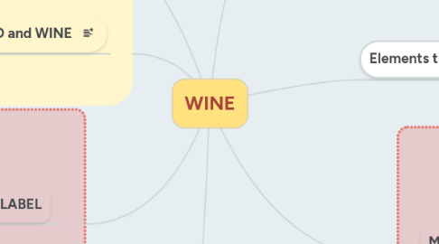 Mind Map: WINE