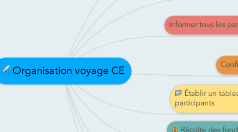 Mind Map: Organisation voyage CE