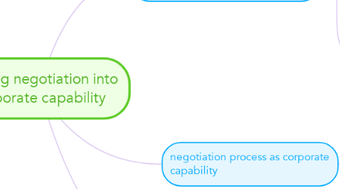 Mind Map: Turning negotiation into corporate capability