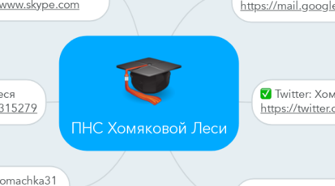 Mind Map: ПНС Хомяковой Леси