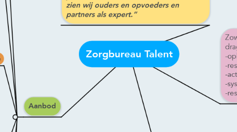 Mind Map: Zorgbureau Talent