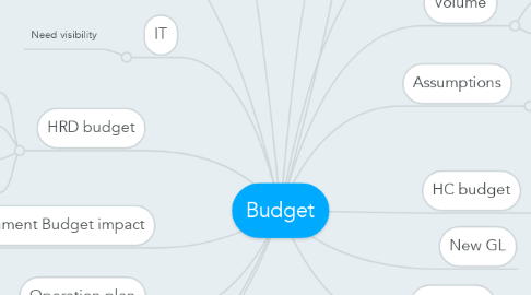 Mind Map: Budget