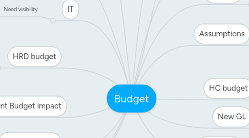 Mind Map: Budget