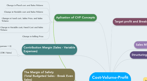 Mind Map: Cost-Volume-Profit Relationship