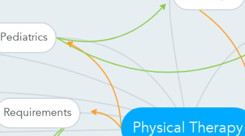 Mind Map: Physical Therapy