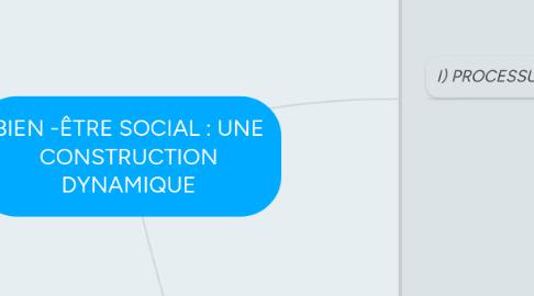 Mind Map: BIEN -ÊTRE SOCIAL : UNE CONSTRUCTION DYNAMIQUE