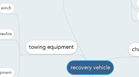Mind Map: recovery vehicle