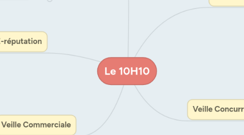 Mind Map: Le 10H10