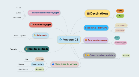 Mind Map: Voyage CE