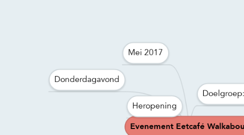 Mind Map: Evenement Eetcafé Walkabout