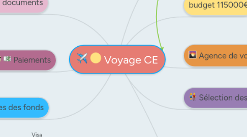 Mind Map: Voyage CE