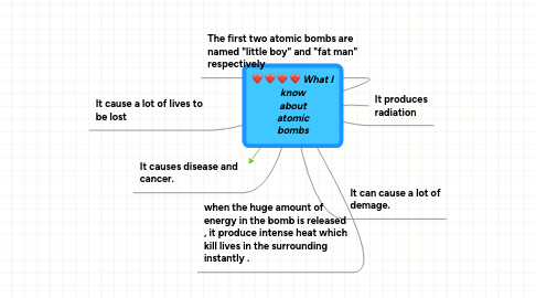 Mind Map: What I know about atomic bombs