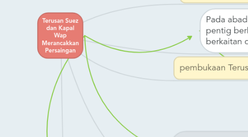 Mind Map: Terusan Suez dan Kapal Wap Merancakkan Persaingan