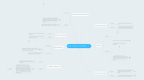 Mind Map: Seven Aspects of Civilization