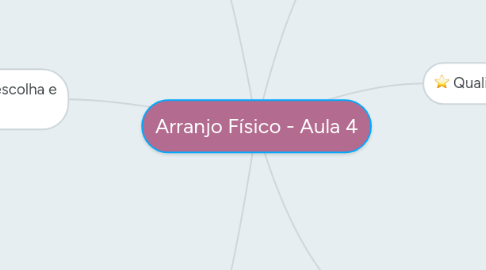 Mind Map: Arranjo Físico - Aula 4