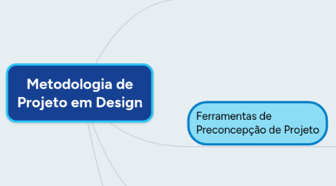 Mind Map: Metodologia de Projeto em Design